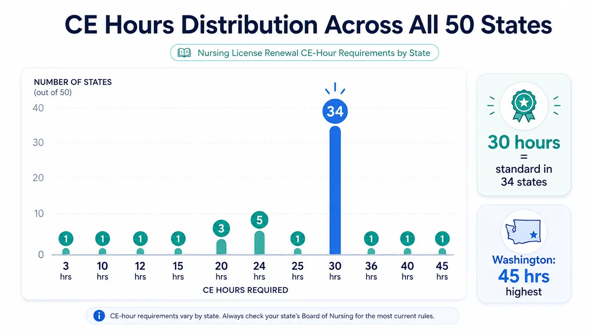 Chart showing CE hours distribution across all 50 states for nursing license renewal requirements.