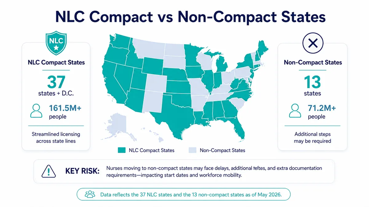 Map comparing Nurse Licensure Compact states with non-compact states for nursing license renewal planning.