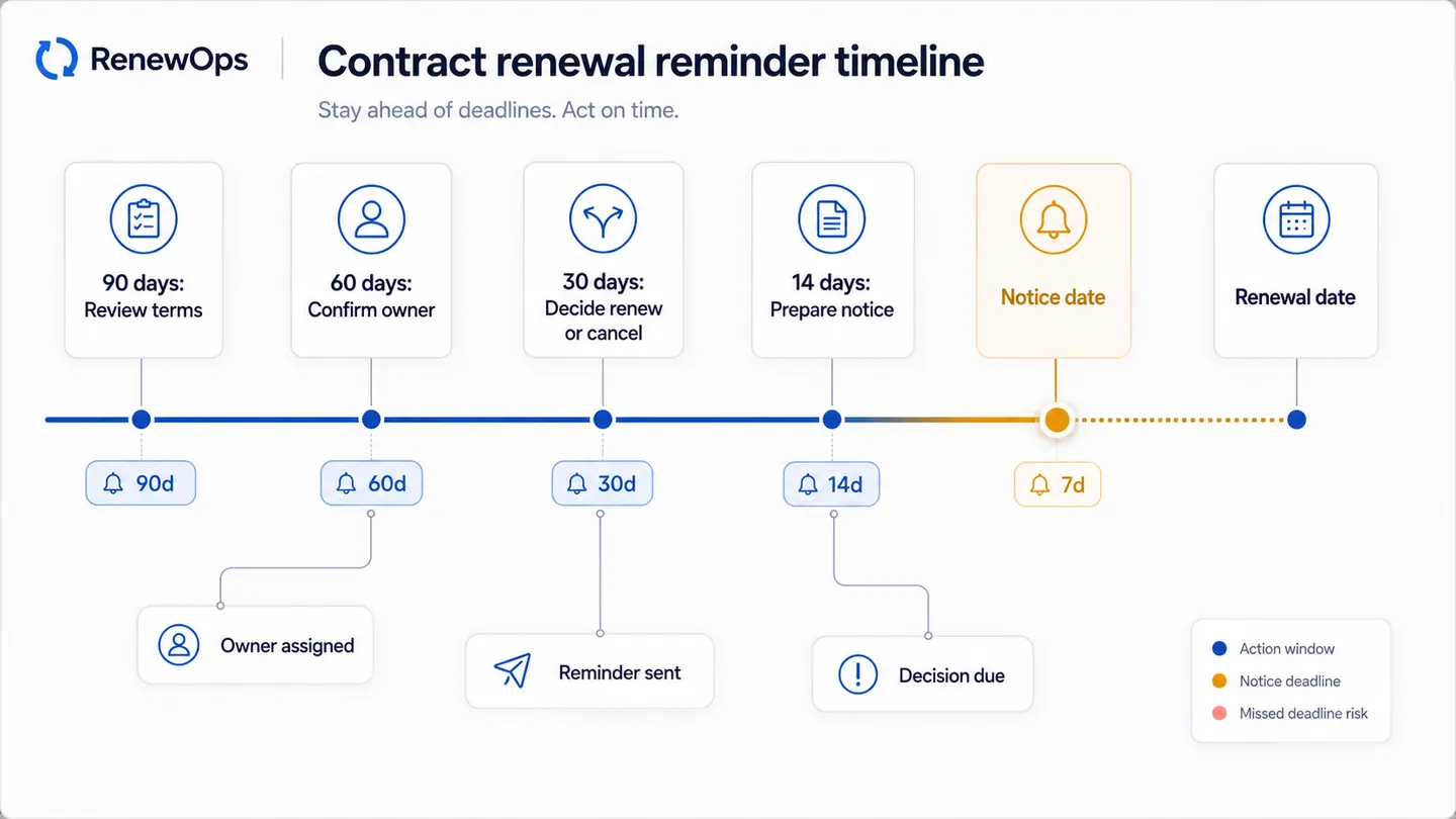 Contract renewal reminder timeline showing 90, 60, 30, 14, and 7 day reminders before notice and renewal dates.