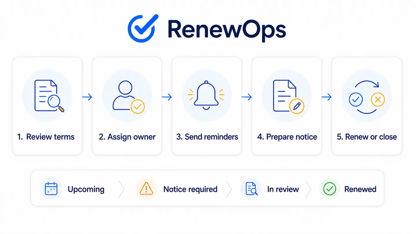 Five-step contract renewal workflow showing review terms, assign owner, send reminders, prepare notice, and renew or close.