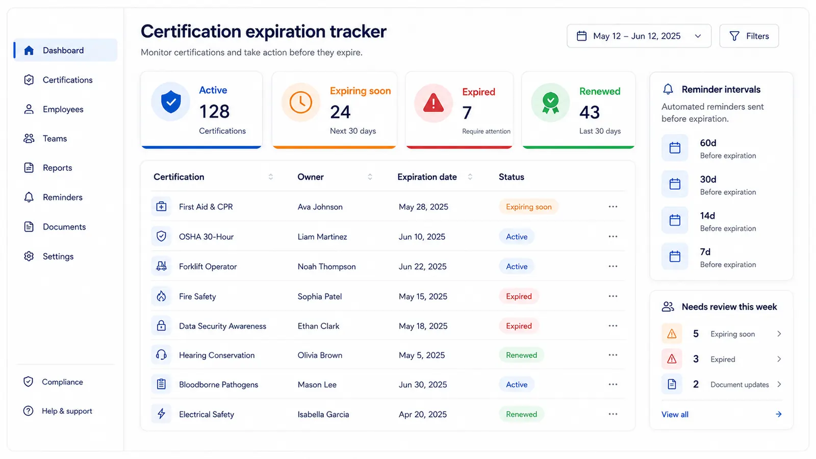 Certification expiration tracker dashboard showing status cards, owners, reminder intervals, and expiring certification records