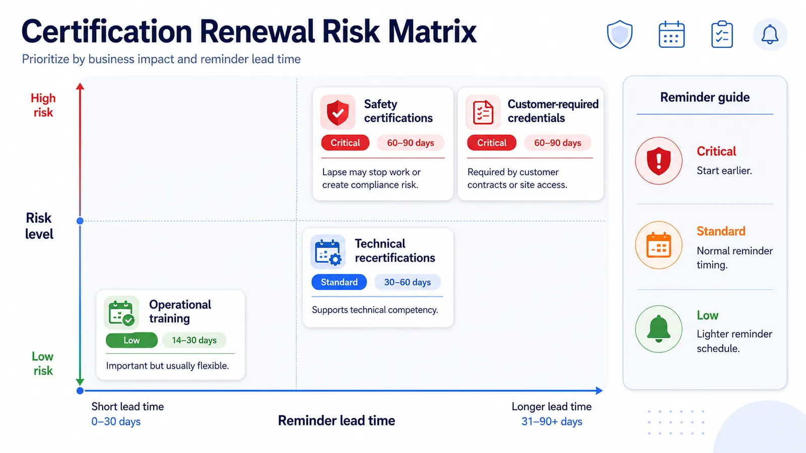 Certification renewal risk matrix showing critical, standard, and low-risk certification categories by reminder lead time