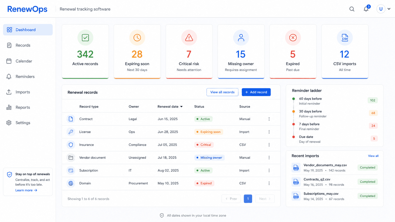 Renewal tracking dashboard for small teams RenewOps renewal tracking dashboard with active records, expiring soon records, critical risk, missing owner, expired records, CSV imports, and reminder queues.