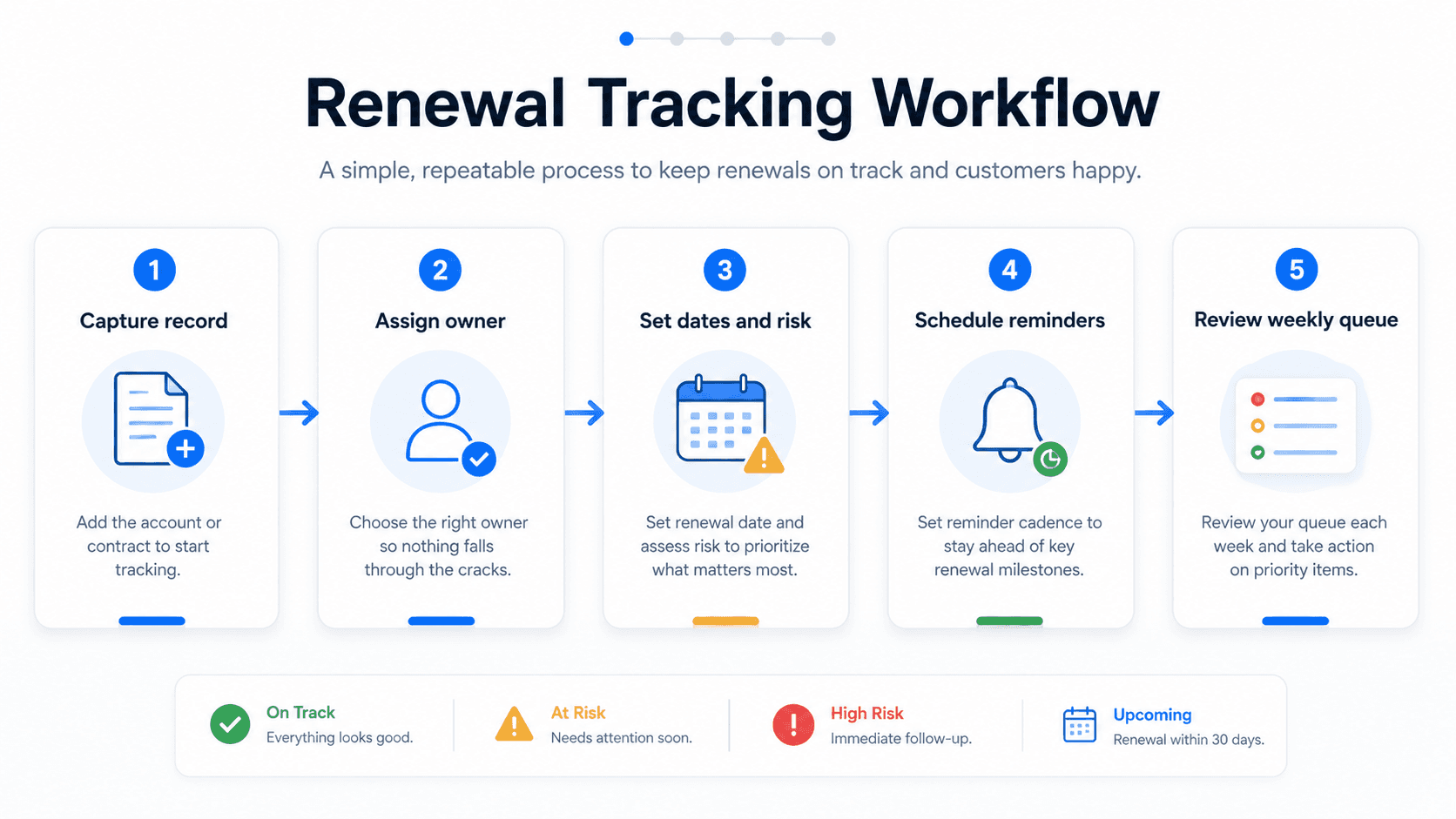 Renewal tracking workflow Renewal tracking workflow showing capture record, assign owner, set dates and risk, schedule reminders, and review weekly queue.