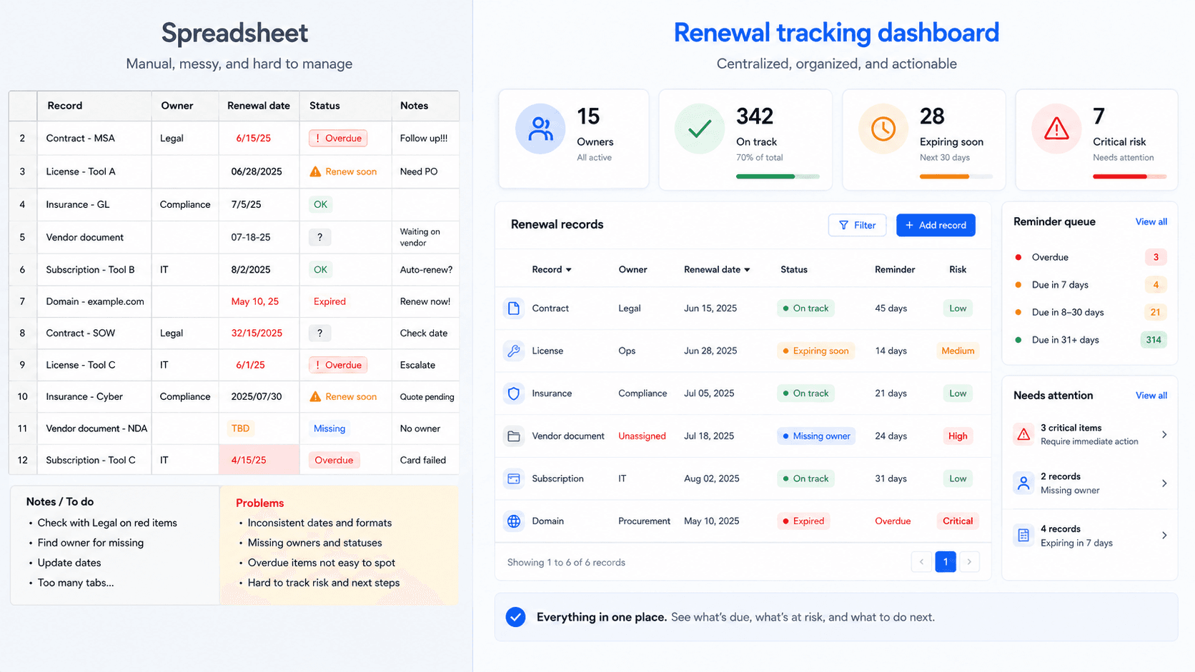Spreadsheet vs renewal tracking dashboard Spreadsheet compared with a renewal tracking dashboard showing owners, statuses, reminder queues, risk, and renewal records.